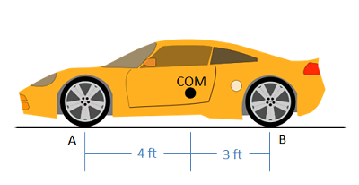 Vista lateral de un automóvil orientado hacia la izquierda, con el centro de masa marcado como 4 pies a la derecha del punto A, la rueda delantera y 3 pies a la izquierda del punto B, la rueda trasera.