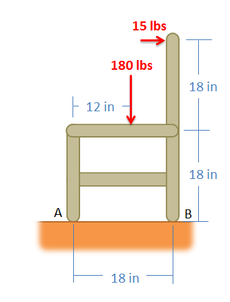 Side view of a chair facing left, with a seat 18 inches above the ground, the top edge of the chair back 18 inches above the seat, and 18 inches between the left and right legs. Points A and B are the points where the left and right chair legs touch the ground respectively. A downward force of 180 lbs is exerted on the chair seat, 12 inches behind the seat's front edge, and a rightwards force of 15 lbs is exerted against the top edge of the seat back.