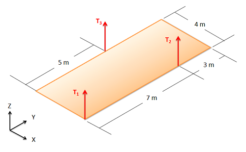 A 60-kg rectangular panel, of dimensions 10 by 4 meters with one shorter side facing the viewer, lies in the xy plane (in the plane of the floor). It is suspended from the ceiling by 3 cables: cable 1 at the front right corner, cable 2 7 meters behind the location of cable 1, and cable 3 at the midpoint of the left side of the panel.