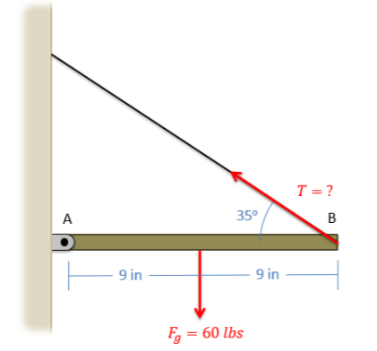 Una repisa horizontal de 18 pulgadas de largo y un peso de 60 lbs está unida a una pared con una junta de pasador en un extremo, con este punto de unión marcado como A y con un cable en el otro extremo (punto B). El cable hace un ángulo de 35 grados con la horizontal.