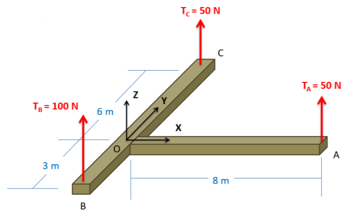 Two beams are laid out on the xy plane: one extends 8 meters in the positive x-direction from the origin, the other extends 6 meters in the positive y-direction and 3 meters in the negative y-direction. Three upward forces are applied at the ends of the beams: A, with magnitude 50 N, at the free end of the beam along the x-axis; B, with magnitude 100 N, at the end of the beam in the negative y direction; C, with magnitude 50 N, at the end of the beam in the positive y direction.