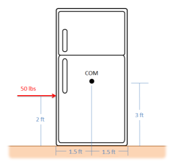 A refrigerator, 3 feet wide and with a center of mass 3 feet above the midpoint of the width, sits on a flat surface. A horizontal force of 50 N towards the right is applied to the left side of the fridge, 2 feet above the ground.