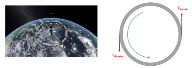 A space station in the shape of a large ring connected to a central hub. A ring of uniform inner and outer diameter with one thruster force located on the rightmost point of the outer diameter, pointing upwards, and another thruster force located directly opposite pointing downwards, producing a counterclockwise rotation of the ring.