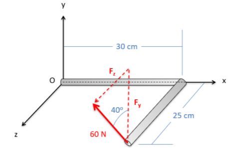 An L-shaped bar in the xz plane, with one horizontal 30-cm segment starting at the origin (point O) and extending along the positive x-axis and the other 25-cm segment pointing out of the screen in the z-direction. A force of magnitude 60 N is exerted on the free end of the 25-cm segment, pointing left and into the screen (making a 40-degree angle with the vertical, or the y-direction).