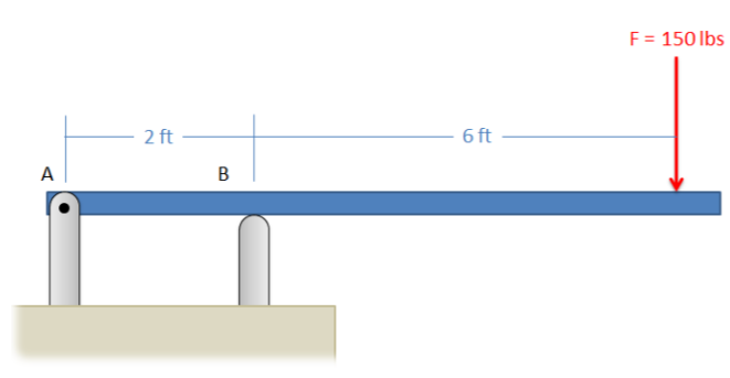 An 8-foot-long diving board extends to the right; its leftmost edge, point A, is supported with a pin joint and point B, 2 feet to the right, is supported by a frictionless support. A weight of 150 lbs is applied to the right end of the board.