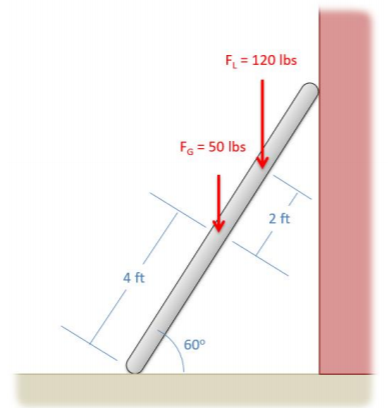 An 8-foot-long ladder is propped against a wall, making a 60-degree angle with the floor. A gravitational force of 50 lbs acts on the ladder at its midpoint, and a woman with a weight of 120 lbs stands on the ladder at the point 6 feet away from the ladder's point of contact with the floor.