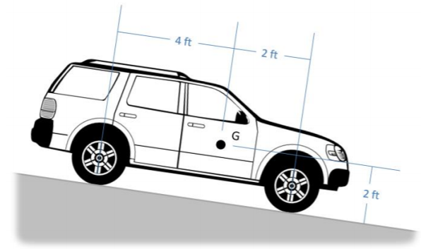 Un SUV está estacionado apuntando cuesta abajo en una pendiente de 10 grados. Hay una distancia de 6 pies entre los centros de las ruedas delanteras y traseras; el centro de gravedad del SUV está marcado como ubicado a 2 pies detrás del centro de la rueda delantera y 2 pies por encima del plano de la inclinación.