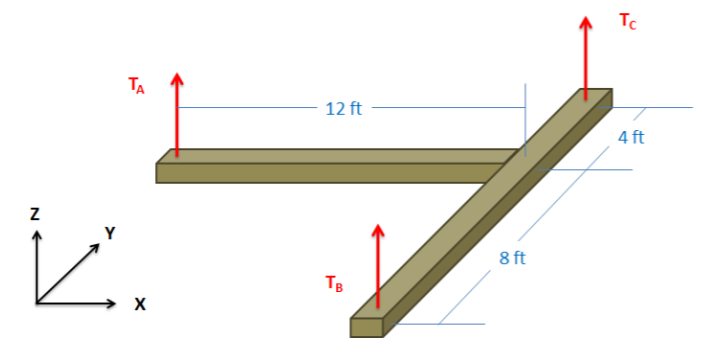 Two 12-foot beams are attached perpendicularly to each other, lying in the xy plane. One lies horizontally, with a cable attached at its left end (point A). Cable B attaches to one end of the second beam, 8 feet away from the point of intersection with the horizontal beam, and cable C attaches to the other end of the second beam.