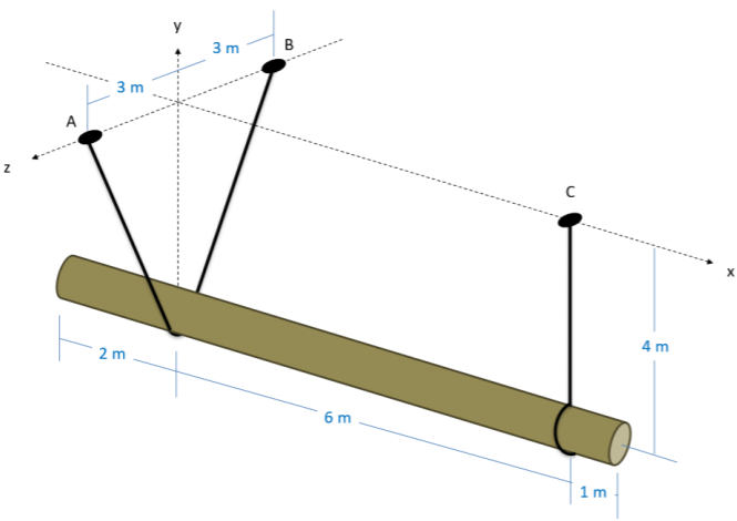 Un poste de 9 metros de largo, alineado con el eje x, está suspendido del techo por 3 cables. Los cables A y B se unen al poste a 2 metros de un extremo, cada uno unido al techo en una ubicación a 3 metros del eje x (en la dirección z, apuntando hacia dentro y fuera de la página). El cable C se conecta al poste a 6 metros del punto donde se unen A y B, y cuelga verticalmente a una longitud de 4 metros.