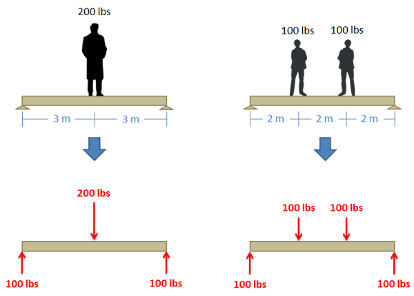 On the left, an adult man weighing 200 lbs stands in the middle of a 6-foot-long beam that has one foot in contact with the ground at each end. A free body diagram shows the man's weight acting downwards on the beam, balanced by a 100-lb normal force from the ground on each end of the beam. On the right, two 100-lb children stand on the same beam, each child 2 feet from one end. The free body diagram shows the two 100-lb weights acting downwards on the beam, balanced by one 100-lb contact force on each end of the beam.