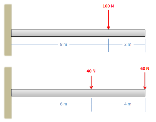 Two identical horizontal bars (10 meters long, attached to a wall at the left end) experience different forces. One experiences a downwards force of magnitude 100 N, applied 2 meters from its free end. The other experiences one downwards force of magnitude 60 N, applied at the free end, and another downwards force of magnitude 40 N applied 4 meters away from the free end.