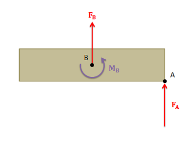 Un cuerpo rectangular experimenta dos fuerzas: la Fuerza A se aplica en el punto A, la esquina inferior derecha del rectángulo y apunta hacia arriba. La Fuerza B se aplica en el punto B, el centro del rectángulo, y posee la misma magnitud y dirección que la Fuerza A. Un vector de momento en sentido contrario a las agujas del reloj, Momento B, se dibuja alrededor del punto B.