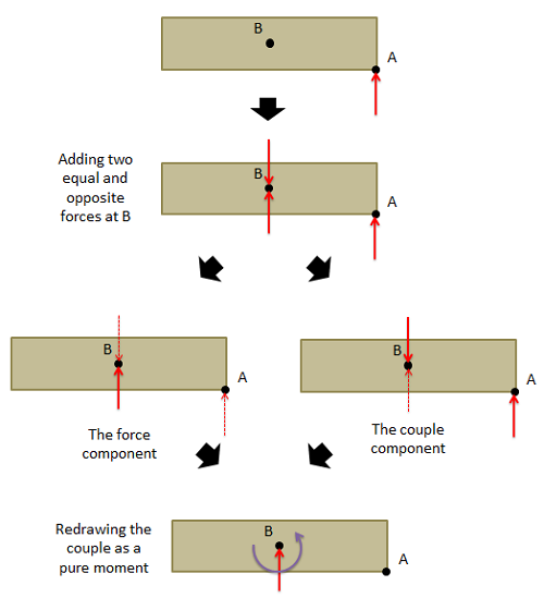 A rectangle has a force A applied at point A, its lower right corner; another point B is marked at the rectangle center. First, two equal and opposite forces are applied at B, with one of these forces being the same in magnitude and direction as force A. Force A and its opposite force at B are the couple component, exerting a pure moment about point B; the force at B with the same direction as force A is the force component. Finally, the two couple component vectors are removed from the diagram and replaced with a moment vector about point B.