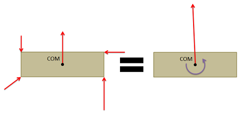 A la izquierda, un conjunto de fuerzas actúa sobre diferentes puntos de un cuerpo rectangular: hacia abajo en la esquina superior izquierda, hacia la izquierda en la esquina superior derecha, hacia arriba en el centro de masa y la esquina inferior derecha, y hacia arriba y hacia la derecha en la esquina inferior izquierda. Este sistema es equivalente al dibujado a la derecha, consistente en que el mismo cuerpo rectangular experimenta una fuerza apuntando hacia arriba y hacia la izquierda en el centro de masa, con una magnitud mayor que cualquiera de las fuerzas individuales en el diagrama de la izquierda, y un momento en sentido antihorario alrededor del centro de masa .