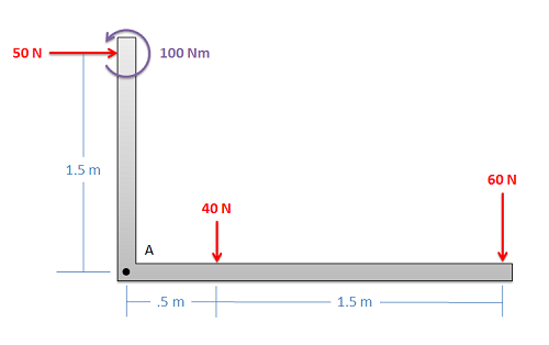Dos barras están conectadas para formar una forma de L, con el punto A (en la esquina inferior izquierda de la pieza) marcando la intersección de los brazos vertical y horizontal. El brazo vertical mide 1.5 metros de largo, y experimenta una fuerza hacia la derecha de magnitud 50 N y un momento en sentido antihorario de magnitud 100 Newton-metros. 0.5 metros a la derecha de A, se aplica una fuerza hacia abajo de 40 N al brazo horizontal de la L; 1.5 metros a la derecha de eso, una fuerza descendente de 60 N es aplicado al brazo horizontal.