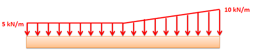 Un cuerpo rectangular largo, delgado y horizontal experimenta una fuerza superficial contra su borde superior, representada como una línea de vectores de fuerza estrechamente establecidos hacia abajo cuya magnitud aumenta de 5 kN/m en el extremo izquierdo del rectángulo a 10 kN/m en el extremo derecho, con una línea que conecta las colas de todos los vectores.