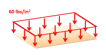 Un plano rectangular experimenta una fuerza superficial contra su parte superior, representada como una cuadrícula de vectores de fuerza hacia abajo estrechamente establecidos con los más externos conectados por un rectángulo. La magnitud de la fuerza superficial es uniforme a través del plano, etiquetada como 60 lbs por pulgada cuadrada.