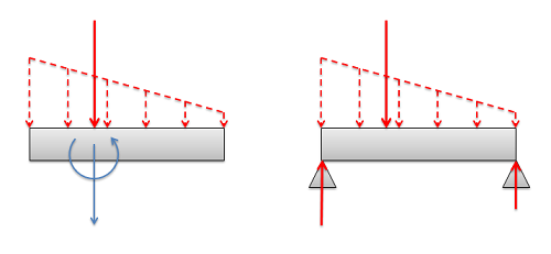 On the left, a rectangular body is shown experiencing a downwards point load (drawn as a solid vector) equivalent to a distributed load over its top edge (drawn as a number of dashed vectors), causing the body to experience downwards linear acceleration and counterclockwise rotational acceleration. On the right, the same body experiencing the same distributed force now is constrained by a support at the lower left and right ends, with the downwards equivalent point force being balanced out by the upwards normal forces exerted by the supports.