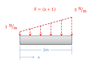 Un cuerpo rectangular de dos metros de largo se coloca en un eje x, con el extremo izquierdo correspondiente a x=0 y la dirección x positiva está a la derecha. El cuerpo experimenta una fuerza distribuida hacia abajo a lo largo de su borde superior, variando en magnitud desde un valor de 1 N/m en el extremo izquierdo hasta 3 N/m en el extremo derecho, descrito por la función de fuerza F=x+1.