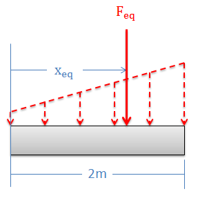 The same rectangle experiencing a distributed force along its top edge, represented by dashed vectors, from Figure 4.5.2 is depicted experiencing a point load equivalent to that distributed force, represented at a solid vector, at the location x_eq from its left edge.