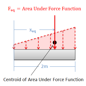 A rectangular body 2 meters long experiences a downwards distributed force, represented by a series of dashed vectors, along its top edge. The area within the boundary of the dashed vectors but above the rectangle's top edge is shaded. The centroid of this shaded region is marked, with the equivalent point load (represented by a solid vector) passing through this point. The centroid is a distance of x_eq meters from the left end of the rectangle.