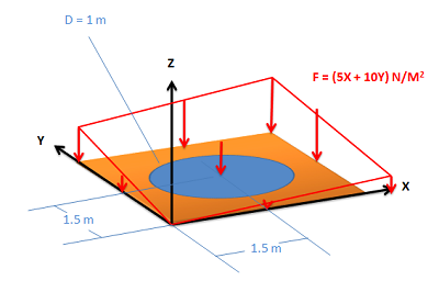 Un prisma rectangular se ubica con una esquina en el origen de un sistema de coordenadas 3D, su cara superior alineada a lo largo de los ejes del primer cuadrante del plano XY y su altura alineada a lo largo del eje z. La cara superior experimenta una fuerza distribuida hacia abajo, descrita con la función de fuerza F= (5x+10y) Newtons por metro cuadrado.