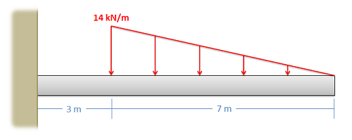 Una barra horizontal de 10 metros de largo está unida a una pared en su extremo izquierdo. Comenzando en el punto a 3 metros de distancia de la pared, experimenta una fuerza distribuida hacia abajo que varía linealmente desde magnitud 14 kN/m hasta magnitud 0 en el extremo derecho de la barra.