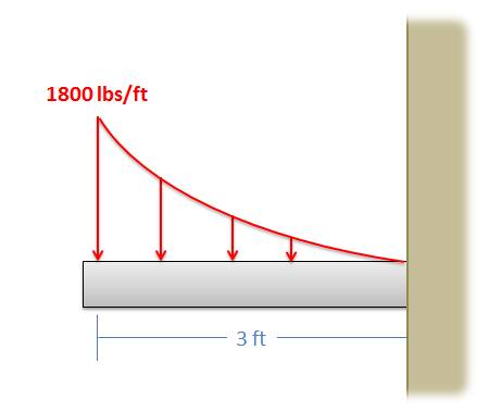 Una barra horizontal de 3 pies de largo está unida a una pared en su extremo derecho. Se experimenta una fuerza distribuida hacia abajo en toda su longitud, cuya magnitud varía cuadráticamente de 1800 libras/pie en el extremo izquierdo de la barra a 0 en el extremo derecho.