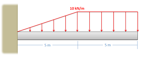 Una barra horizontal de 10 metros de largo está unida a una pared en su extremo izquierdo. Experimenta una fuerza distribuida hacia abajo cuya magnitud varía linealmente de 0 en el extremo izquierdo a 10 kN/m a mitad de la longitud de la barra, permaneciendo constante a 10 kN/m para los 5 metros más a la derecha de la barra.