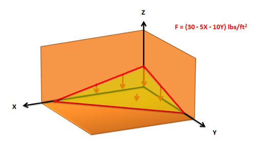 A three-dimensional coordinate system with the xy-plane indicating the ground. One corner of the "box" formed by the first quadrant is shaded in, with vectors representing a distributed force pushing down against the xy-plane. Magnitude of the distributed force is described with the equation F = (30-5x-10y) lbs per cubic foot.