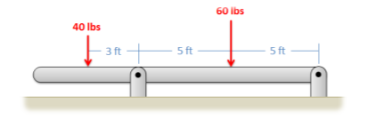 A horizontal rod held off the ground by two supports: one at the right end, and the other 10 feet to the left of the first. A downwards point force of 60 lbs is applied at the midpoint between these supports, and another downwards point force of 40 lbs is applied 3 feet to the left of the support on the left.