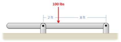 Una varilla horizontal sostenida del suelo por dos soportes: uno en el extremo derecho y el otro de 10 pies a la izquierda del primero. Se aplica una fuerza de punto hacia abajo de 100 lbs a la varilla, 2 pies a la derecha del soporte a la izquierda.