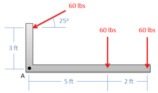 An L-shaped beam with a vertical arm 3 feet long and a horizontal arm 7 feet long, with beams instersecting at the lower left corner of the diagram (point A). A force of 60 lbs is applied at the end of the vertical arm, pushing down and to the left at a 25-degree angle above the horizontal. Two downwards forces of magnitude 60 lbs each are applied on the horizontal arm, one at the very end and the other 5 feet to the right of point A.