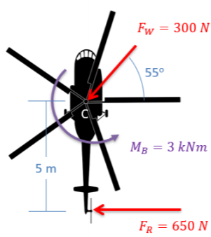 Top-down view of a hovering helicopter, aligned with the nose at the top of the diagram and the tail at the bottom. The central rotor hub, point C, experiences a wind force of 300 N, pointing downwards and to the left to make an angle of 55 degrees above the horizontal. Point C also experiences a counterclockwise moment due to drag, of magnitude 3 kN-m. The tail rotor, 5 meters behind C, applies a leftwards force of magnitude 650 N.