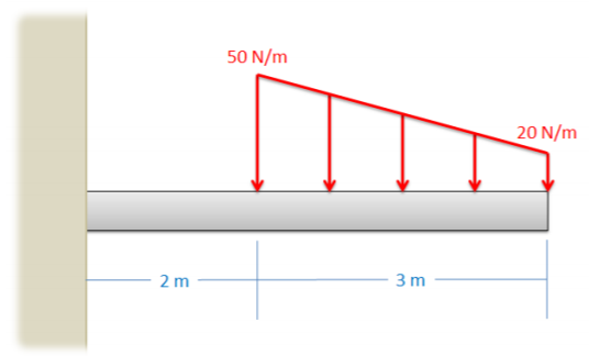 A horizontal bar 5 meters long is attached to a wall at its left end. Starting at the point 2 meters to the right of the wall, it experiences a downwards distributed force over the rest of its length that varies linearly in magnitude: starting at 50 N/m and decreasing to 20 N/m at the right end.