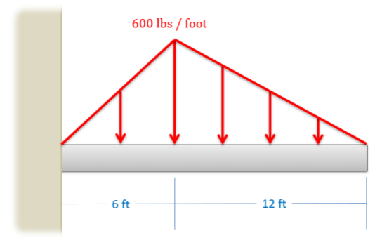 Una barra horizontal de 18 pies de largo está unida a una pared en su extremo izquierdo. Experimenta una fuerza distribuida cuya magnitud comienza en 0 lb/ft en el extremo izquierdo, aumenta linealmente tp 600 lbs/ft en el punto 6 pies a la derecha de la pared, y disminuye linealmente a 0 lb/ft en el extremo derecho de la barra.