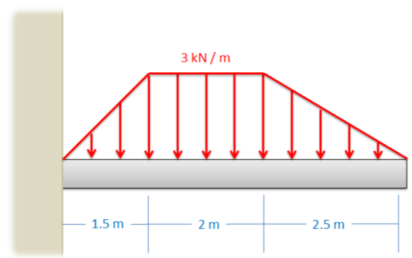 Una barra horizontal de 6 metros de largo está unida a una pared en su extremo izquierdo. La barra experimenta una fuerza distribuida hacia abajo, cuya magnitud aumenta linealmente de 0 en la pared a 3 kN/m en el punto 1.5 metros a la derecha de la pared, permanece constante a 3 kN/m por 2 metros, y luego disminuye linealmente a 0 en los últimos 2.5 metros.