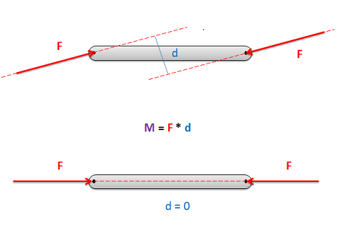Two identical horizontal rods. In the one above, two diagonal forces of equal magnitude but opposite direction act on the ends; the line of action for each force is extended, and the perpendicular distance d between these lines is shown. In the one below, two horizontal forces of equal magnitude and opposite direction are applied at the ends; the distance d between their lines of action is given as 0. The moment equation M = F*d is provided.