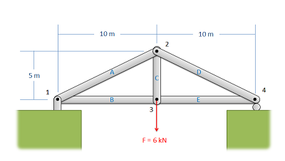 Side view of a bridge with a 20-meter-long span, bisected into sections B (left) and E (right) at point 3 by the lower end of a 5-meter-long vertical beam C. The left end of B (point 1) is connected to the top end of C (point 2) by a diagonal beam A. The right end of E (point 4) is connected to point 2 by a diagonal beam D. Point 3 experiences a downwards force of 6 kN. Points 1 and 4 are held off the ground by a pin joint and a roller joint respectively.