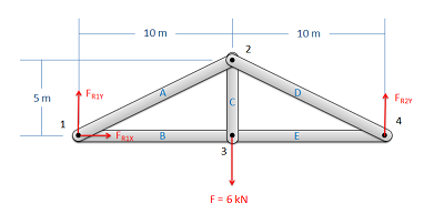 La Figura 1 de la sección anterior se muestra con las fuerzas de reacción sobre ella: el punto 1 experimenta una fuerza de reacción con componentes tanto horizontales (x) como verticales (y); el punto 4 experimenta una fuerza de reacción con solo un componente y.