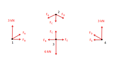 Free body diagrams of points 1, 2, 3 and 4 from Figures 1 and 2 above. Points 1 and 4 each experience an upward force of 3 kN; point 3 experiences a downwards force of 6 kN. In addition, each point experiences a tension force for each member that is attached to it.