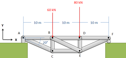 A truss bridge spanning 30 meters; the leftmost end, point A, rests on the ground on a pin joint and the rightmost end, point F, rests on the ground on a roller joint. A and F are each endpoints of 10-meter-long members, joined by another 10-meter horizontal member with left endpoint B and right endpoint D. Member BD is the topmost edge of a rectangle whose other sides are formed by the members BC, CE, and ED. Points A and C are connected by a member that makes a 20° angle with the horizontal, and so are points E and F. A downwards force of 60 kN is applied at point B, and a downwards force of 80 kN is applied at point D. 