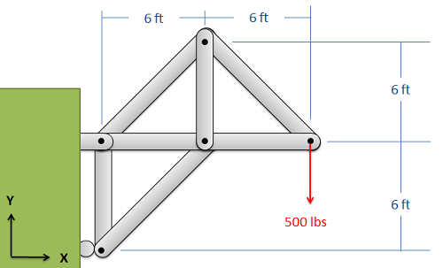 A truss consists of a horizontal section 12 feet long, which is attached to a wall at its left end by a pin joint and consists of 2 6-foot members; a vertical member 6 feet long, attached at its bottom end to the midpoint of the horizontal members; two diagonal members attaching the top end of said vertical member to the left and right ends of the 12-foot span; a second 6-foot vertical member attached at the left end of the 12-foot span and extending downwards so its lower end is attached to the wall with a roller joint; and a diagonal member connecting the roller-joint end with the midpoint of the 12-foot span. A downwards force of 500 lbs is applied at the right end of the horizontal span.