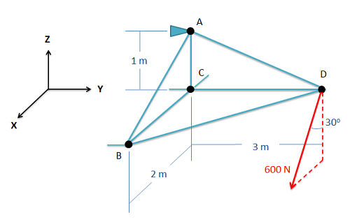 In the yz-plane (the plane of the screen), point C is at the origin, point A is 1 meter above C, and point D is 3 meters to the right of C, with all 3 points joined by members to form a right triangle. On the x axis, pointing out of the screen, point B is 2 meters forwards of C; B is joined by members to points A, C and D. At point D, a force of 600 N is applied down (in the negative z-direction) and out of the screen, making a 30° angle with the yz-plane. The whole truss is supported by a ball-and-socket joint, whose base points in the negative y-direction, at point A.