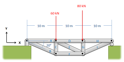 A truss bridge with a 30-meter span consisting of members A, D and H (left to right), each 10 meters long. The span connects to the ground with a pin joint at A's left end and a roller joint at H's right end. The endpoints of member D are attached to the top ends of two vertical members: C (left) and G (right), with the lower ends of C and G connected by a horizontal member F. Diagonal members B and I, at 20° below the horizontal, connect the left end of F to the pin joint, and the right end of F to the roller joint, respectively. Downwards forces of 60 kN and 80 kN are applied at the top ends of C and G, respectively.