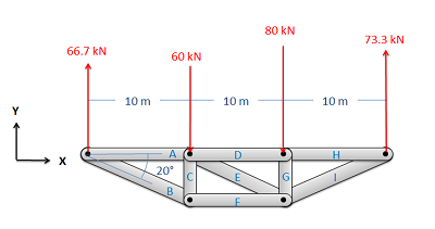 Free body diagram of the truss bridge from Fig. 1 above: in addition to the downwards applied forces, the upwards reaction forces of 66.7 kN at the left end of member A and 73.3 kN at the right end of member H are shown.