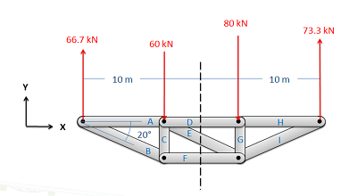 El diagrama de cuerpo libre de la figura 2 anterior se representa con una línea punteada vertical que divide el puente por el medio.