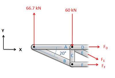 Diagrama de cuerpo libre del lado izquierdo del puente dividido por la línea punteada en la Fig. 3 anterior. Además de las fuerzas aplicadas y de reacción presentes en A, se incluyen las fuerzas de tensión ejercidas por las mitades de los miembros D, E y F que fueron retiradas del diagrama por el corte en las mitades presentes en el diagrama.