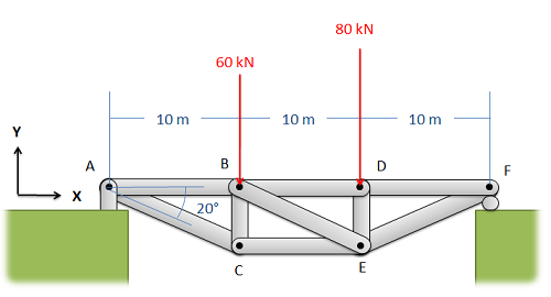 Un puente de celosía con una envergadura de 30 metros; el extremo más a la izquierda, el punto A, se conecta al suelo con una junta de pasador y el extremo derecho, F, se conecta al suelo con una junta de rodillo. El lapso está formado por 3 miembros horizontales de 10 metros: AB, BD y DF. Dos miembros verticales, BC y DE, se unen a los puntos finales del miembro central de ese tramo y se extienden por debajo de él. Otro miembro horizontal conecta los puntos C y E. Los miembros diagonales AC y FE, cada uno 20° por debajo de la horizontal, conectan los extremos de ese miembro horizontal inferior a los puntos finales del tramo del puente. Se aplica una fuerza hacia abajo de 60 kN en el punto B, y una fuerza descendente de 80 kN se aplica en el punto D.