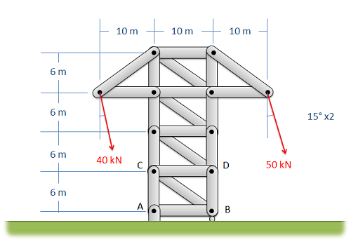 A tower composed of trusses arranged in a long rectangle composed of 4 identical smaller rectangles that are each 10 m in length and 6 m in height. The lowest points of the tower, A on the left and B on the right, are attached to the ground with a pin joint and a roller joint respectively. Points C and D are attached to A and B respectively by vertical members, and B and C are linked by a diagonal member. At each side of the lower horizontal member of the topmost rectangular subunit, a 10-meter member protrudes horizontally and a diagonal member links the free end of the protrusion to the corresponding upper corner of the topmost rectangle. The endpoints of the protruding members experience a force downwards and to the right, at 15° from the vertical. The magnitude of the left member's force is 40 kN and the magnitude of the right member's is 50 kN.